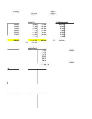 1120000                                          458850
                                     1050000                    1140000




                                 CLIENTES                                 LETRAS X COBRAR
                 20,000               750,000    120,000                      450,000
                 20,000                59,500    160,000                       59,500
                 50,000                47,600    100,000                       47,600
                 20,000                77,350    120,000                       77,350
                 20,000                59,500     60,000                       59,500
                 50,000                47,600    100,000                       47,600
                                       77,350                                  77,350

                180,000             1,118,900    660,000           S.D.       818,900
                          S.D.        458,900


                                 debito fiscal
                                                  19,000                                    438400
                                                  15,200
                                                  24,700
                                                  19000
                                                  15200
                                                  24700
                                                                                            458900
                                                 117,800 S.A.

osto de venta
 