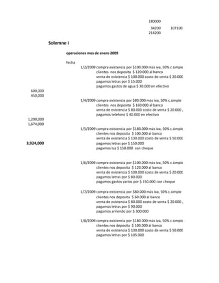 180000
                                                                              34200       107100
                                                                             214200

                     Solemne I
                            operaciones mes de enero 2009

                            fecha
                                    1/2/2009 compra existencia por $100.000 más iva, 50% c.simple 50% letras
                                             clientes nos deposita $ 120.000 al banco
PASIVO                                       venta de existencia $ 100.000 costo de venta $ 20.000 , 50% C.S. 50% letras
                                             pagamos letras por $ 15.000
                                             pagamos gastos de agua $ 30.000 en efectivo
           600,000
           450,000
                                    1/4/2009 compra existencia por $80.000 más iva, 50% c.simple 50% letras
                                             clientes nos deposita $ 160.000 al banco
                                             venta de existencia $ 80.000 costo de venta $ 20.000 , 50% C.S. 50% letras
                                             pagamos telefono $ 40.000 en efectivo
         1,200,000
         1,674,000
                                    1/5/2009 compra existencia por $180.000 más iva, 50% c.simple 50% letras
                                             clientes nos deposita $ 100.000 al banco
                                             venta de existencia $ 130.000 costo de venta $ 50.000 , 50% C.S. 50% letras
         3,924,000                           pagamos letras por $ 150.000
                                             pagamos luz $ 150.000 con cheque


                                    1/6/2009 compra existencia por $100.000 más iva, 50% c.simple 50% letras
                                             clientes nos deposita $ 120.000 al banco
                                             venta de existencia $ 100.000 costo de venta $ 20.000 , 50% C.S. 50% letras
                                             pagamos letras por $ 80.000
                                             pagamos gastos varios por $ 150.000 con cheque

                                    1/7/2009 compra existencia por $80.000 más iva, 50% c.simple 50% letras
                                             clientes nos deposita $ 60.000 al banco
                                             venta de existencia $ 80.000 costo de venta $ 20.000 , 50% C.S. 50% letras
                                             pagamos letras por $ 90.000
                                             pagamos arriendo por $ 300.000

                                    1/8/2009 compra existencia por $180.000 más iva, 50% c.simple 50% letras
                                             clientes nos deposita $ 100.000 al banco
                                             venta de existencia $ 130.000 costo de venta $ 50.000 , 50% C.S. 50% letras
                                             pagamos letras por $ 105.000
 
