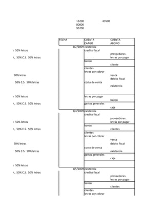 15200                    47600
                                                80000
                                                95200


                                     FECHA            CUENTA                     CUENTA
                                                      CARGO                      ABONO
                                             1/2/2009 existencia
0% c.simple 50% letras                                credito fiscal
                                                                                 proveedores
nta $ 20.000 , 50% C.S. 50% letras                                               letras por pagar
                                                        banco
                                                                                 cliente
                                                        clientes
                                                        letras por cobrar
% c.simple 50% letras                                                            venta
                                                                                 debito fiscal
a $ 20.000 , 50% C.S. 50% letras                        costo de venta
                                                                                 existencia


0% c.simple 50% letras                                  letras por pagar
                                                                                 banco
nta $ 50.000 , 50% C.S. 50% letras                      gastos generales
                                                                                 caja
                                             1/4/2009 existencia
                                                      credito fiscal
                                                                                 proveedores
0% c.simple 50% letras                                                           letras por pagar
                                                        banco
nta $ 20.000 , 50% C.S. 50% letras                                               clientes
                                                        clientes
                                                        letras por cobrar
                                                                                 venta
% c.simple 50% letras                                                            debito fiscal
                                                        costo de venta
a $ 20.000 , 50% C.S. 50% letras                                                 existencia
                                                        gastos generales
                                                                                 caja

0% c.simple 50% letras
                                             1/5/2009 existencia
nta $ 50.000 , 50% C.S. 50% letras                    credito fiscal
                                                                                 proveedores
                                                                                 letras por pagar
                                                        banco
                                                                                 clientes
                                                        clientes
                                                        letras por cobrar
 