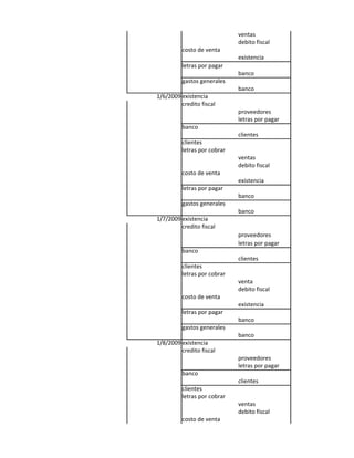 ventas
                              debito fiscal
          costo de venta
                              existencia
          letras por pagar
                              banco
          gastos generales
                              banco
1/6/2009 existencia
         credito fiscal
                              proveedores
                              letras por pagar
          banco
                              clientes
          clientes
          letras por cobrar
                              ventas
                              debito fiscal
          costo de venta
                              existencia
          letras por pagar
                              banco
          gastos generales
                              banco
1/7/2009 existencia
         credito fiscal
                              proveedores
                              letras por pagar
          banco
                              clientes
          clientes
          letras por cobrar
                              venta
                              debito fiscal
          costo de venta
                              existencia
          letras por pagar
                              banco
          gastos generales
                              banco
1/8/2009 existencia
         credito fiscal
                              proveedores
                              letras por pagar
          banco
                              clientes
          clientes
          letras por cobrar
                              ventas
                              debito fiscal
          costo de venta
 
