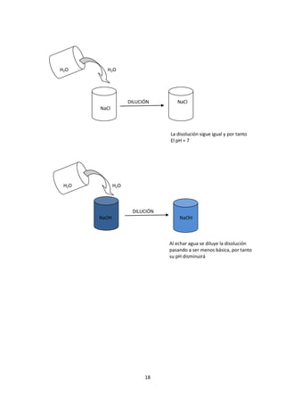 H2O      H2O




                    DILUCIÓN       NaCl
       NaCl



                                La disolución sigue igual y por tanto
                                El pH = 7




 H2O          H2O



                     DILUCIÓN
       NaOH                         NaOH



                                Al echar agua se diluye la disolución
                                pasando a ser menos básica, por tanto
                                su pH disminuirá




                          18
 