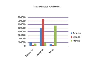 Tabla De Datos PowerPoint



800000
700000
600000
500000
400000
                                     America
300000
                                     España
200000
                                     Francia
100000
     0
 