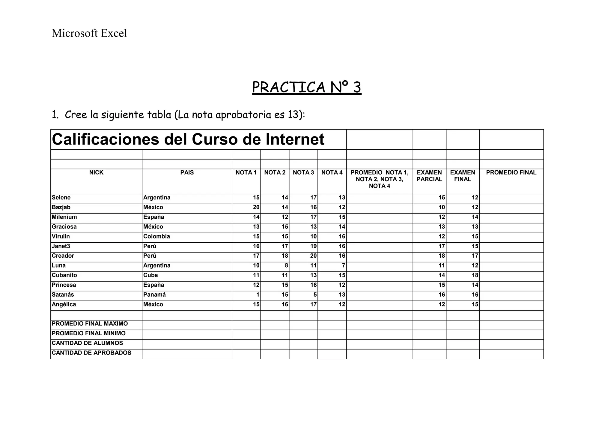 Microsoft Excel
PRACTICA Nº 3
1. Cree la siguiente tabla (La nota aprobatoria es 13):
Calificaciones del Curso de Internet
NICK PAIS NOTA 1 NOTA 2 NOTA 3 NOTA 4 PROMEDIO NOTA 1,
NOTA 2, NOTA 3,
NOTA 4
EXAMEN
PARCIAL
EXAMEN
FINAL
PROMEDIO FINAL
Selene Argentina 15 14 17 13 15 12
Bazjab México 20 14 16 12 10 12
Milenium España 14 12 17 15 12 14
Graciosa México 13 15 13 14 13 13
Virulin Colombia 15 15 10 16 12 15
Janet3 Perú 16 17 19 16 17 15
Creador Perú 17 18 20 16 18 17
Luna Argentina 10 8 11 7 11 12
Cubanito Cuba 11 11 13 15 14 18
Princesa España 12 15 16 12 15 14
Satanás Panamá 1 15 5 13 16 16
Angélica México 15 16 17 12 12 15
PROMEDIO FINAL MAXIMO
PROMEDIO FINAL MINIMO
CANTIDAD DE ALUMNOS
CANTIDAD DE APROBADOS
 