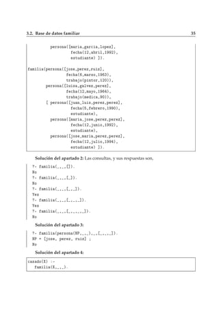 3.2. Base de datos familiar 35
Ô Ö×ÓÒ ´ Ñ Ö ¸ Ö
 ¸ÐÓÔ Þ℄¸

 ´½¾¸ Ö Ð¸½ ¾µ¸
×ØÙ ÒØ µ ℄µº
Ñ Ð ´Ô Ö×ÓÒ ´ Ó× ¸Ô Ö Þ¸ÖÙ Þ℄¸

 ´ ¸Ñ ÖÞÓ¸½ ¿µ¸
ØÖ Ó´Ô ÒØÓÖ¸½¾¼µµ¸
Ô Ö×ÓÒ ´ ÐÙ × ¸ ÐÚ Þ¸Ô Ö Þ℄¸

 ´½¾¸Ñ ÝÓ¸½ µ¸
ØÖ Ó´Ñ 
 ¸ ¼µµ¸
Ô Ö×ÓÒ ´ Ù Ò ÐÙ ×¸Ô Ö Þ¸Ô Ö Þ℄¸

 ´ ¸ Ö ÖÓ¸½ ¼µ¸
×ØÙ ÒØ µ¸
Ô Ö×ÓÒ ´ Ñ Ö Ó× ¸Ô Ö Þ¸Ô Ö Þ℄¸

 ´½¾¸ ÙÒ Ó¸½ ¾µ¸
×ØÙ ÒØ µ¸
Ô Ö×ÓÒ ´ Ó× Ñ Ö ¸Ô Ö Þ¸Ô Ö Þ℄¸

 ´½¾¸ ÙÐ Ó¸½ µ¸
×ØÙ ÒØ µ ℄µº
Solución del apartado 2: Las consultas, y sus respuestas son,
¹ Ñ Ð ´ ¸ ¸ ℄µº
ÆÓ
¹ Ñ Ð ´ ¸ ¸ ℄µº
ÆÓ
¹ Ñ Ð ´ ¸ ¸ ¸ ℄µº
×
¹ Ñ Ð ´ ¸ ¸ ¸ ¸ ℄µº
×
¹ Ñ Ð ´ ¸ ¸ ¸ ¸ ¸ ℄µº
ÆÓ
Solución del apartado 3:
¹ Ñ Ð ´Ô Ö×ÓÒ ´ÆÈ¸ ¸ µ¸ ¸ ¸ ¸ ℄µº
ÆÈ Ó× ¸ Ô Ö Þ¸ ÖÙ Þ℄
ÆÓ
Solución del apartado 4:

 × Ó´ µ ¹
Ñ Ð ´ ¸ ¸ µº
 