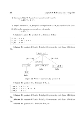 50 Capítulo 4. Retroceso, corte y negación
8. Construir el árbol de deducción correspondiente a la cuestión
¹ ¾´½¸ µ¸ ¾ º
9. Deﬁnir la relación ¿´ ¸ µ a partir de la deﬁnición de ¾´ ¸ µ, suprimiendo los cortes.
10. Obtener las respuestas correspondientes a la cuestión
¹ ¿´½¸ µº
Solución: Solución del apartado 1: La deﬁnición de es
´ ¸¼µ ¹ ¿º
´ ¸¾µ ¹ ¿ ¸ º
´ ¸ µ ¹ º
Solución del apartado 2: El árbol de deducción se muestra en la ﬁgura 4.1 (página
50).
1<3, 2<0 3 =< 1, 1<6, 2<2 6 =< 1, 2<4
f(1,Y), 2<Y
{X/1, Y/2}
{X/1, Y/0} {X/1, Y/4}
2<0
Fallo
Fallo Fallo
Figura 4.1: Árbol de resolución del apartado 2
Solución del apartado 3: La deﬁnición de ½ es
½´ ¸¼µ ¹ ¿¸ º
½´ ¸¾µ ¹ ¿ ¸ ¸ º
½´ ¸ µ ¹ º
Solución del apartado 4: El árbol de deducción se muestra en la ﬁgura 4.2 (página
51).
Solución del apartado 5: El árbol de deducción se muestra en la ﬁgura 4.3 (página
51).
Solución del apartado 6: La deﬁnición de ¾ es
 