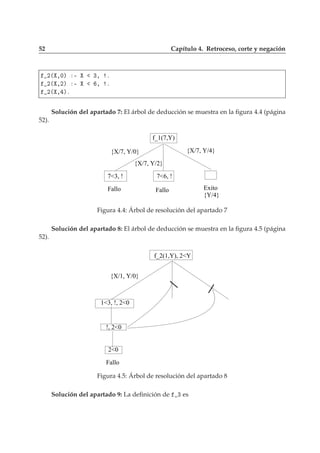 52 Capítulo 4. Retroceso, corte y negación
¾´ ¸¼µ ¹ ¿¸ º
¾´ ¸¾µ ¹ ¸ º
¾´ ¸ µº
Solución del apartado 7: El árbol de deducción se muestra en la ﬁgura 4.4 (página
52).
7<3, !
Exito
{Y/4}
f_1(7,Y)
{X/7, Y/2}
{X/7, Y/0} {X/7, Y/4}
Fallo
7<6, !
Fallo
Figura 4.4: Árbol de resolución del apartado 7
Solución del apartado 8: El árbol de deducción se muestra en la ﬁgura 4.5 (página
52).
{X/1, Y/0}
1<3, !, 2<0
!, 2<0
2<0
Fallo
f_2(1,Y), 2<Y
Figura 4.5: Árbol de resolución del apartado 8
Solución del apartado 9: La deﬁnición de ¿ es
 
