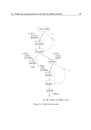 5.3. Nodos de una generación en una lista de árboles binarios 81
5 > 4, !,
p([1,6],B1)
!,
p([1,6],B1)
2 {X1/5,
A1/[1,6],
B0/[5|B1]}
2 {X3/1,
A3/[6],
B1/[1|B3]}
3 {X3/1,
A3/[6],
B3/B1}
p([6],B1)1 > 4, !,
p([6],B3)
2 {X4/6,
A4/[],
B1/[6|B4]}
6 > 4, !,
p([],B4)
!,
p([],B4)
p([5,1,6],B0)
3
Fallo
p([],B4)
1 {B4/[]}
B = B0 = [5|B1] = [5,6|B4] = [5,6]
Figura 5.1: Árbol de resolución
 