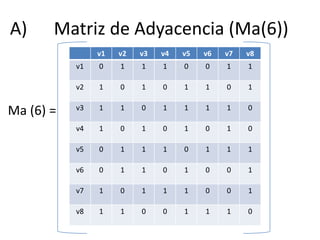 A)      Matriz de Adyacencia (Ma(6)) Ma (6) = 