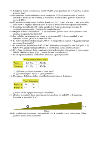 44.- Un aparato de aire acondicionado cuesta 480,21 € y hay que añadir un 18 % de IVA. ¿Cuál es
     el precio final?
45.- En una tienda de electrodomésticos van a rebajar un 12 % todos sus artículos. Calcula la
     cantidad de dinero que descuentan y el precio final de una lavadora que tiene marcado un
     precio de 236 €.
46.- El precio de un balón en una tienda de deportes era de 21 € pero, al acabar el año, ha decidido
     subir un 18 % el precio de sus artículos. Calcula el precio del balón después del incremento.
47.- Luisa tenía ahorrados 33,60 € y se ha gastado el 35 % de sus ahorros en un regalo de
     cumpleaños para su padre. ¿Cuánto le ha costado el regalo?
48.- Después de haber consumido el 12 % del depósito de gasolina de un coche quedan 44 litros.
     ¿Cuál es la capacidad del depósito?
49.- Los embalses que abastecen una ciudad se encuentran al 22 % de su capacidad, lo que
     representa 176 km3. ¿Cuál es su capacidad total?
50.- La factura de electricidad se reduce 1,75 €. Si el mes pasado se pagaron 35 €, ¿qué porcentaje
     supone esta disminución?
51.- La superficie de Andalucía es de 87.597 km2. Sabiendo que la superficie total de España es de
     505.988 km2, ¿qué porcentaje del total de la superficie de España ocupa Andalucía?
52.- El 16 % de los alumnos de un colegio estuvieron enfermos con gripe durante el curso pasado.
     Si hubo 144 enfermos con gripe, ¿cuántos alumnos tiene el colegio?
53.- En un supermercado han cambiado los precios de algunos productos:

                 Precio anterior Precio nuevo
     Arroz          1,38 €/kg       1,54 €/kg
     Garbanzos      1,51 €/kg       1,45 €/kg

     a) ¿Qué tanto por ciento ha subido el kg de arroz?
     b) ¿Qué porcentaje ha bajado el kg de garbanzos?
54.- Dos equipos de baloncesto han obtenido el siguiente número de aciertos:

                 Tiros Encestados
     Equipo A     30        20
     Equipo B     45        30

     ¿Cuál de los dos equipos tiene mayor efectividad?
55.- ¿Cuál es la pendiente de un tramo de carretera en el que por cada 500 m de avance en
     horizontal se ascienden 30 m?



                                                                                            30 m

                                          500 m
56.- La pendiente de un tramo de carretera es del 8 %. Si un coche avanza en horizontal 250 m,
     ¿cuántos metros habrá ascendido?
 