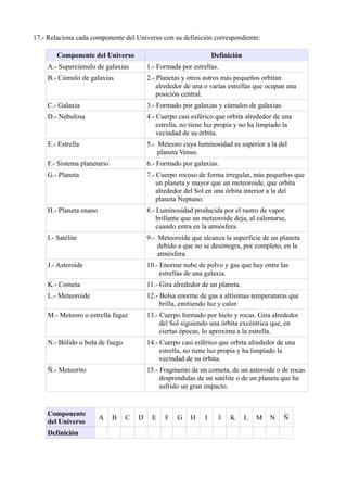 17.- Relaciona cada componente del Universo con su definición correspondiente:

        Componente del Universo                                   Definición
    A.- Supercúmulo de galaxias          1.- Formada por estrellas.
    B.- Cúmulo de galaxias               2.- Planetas y otros astros más pequeños orbitan
                                             alrededor de una o varias estrellas que ocupan una
                                             posición central.
    C.- Galaxia                          3.- Formado por galaxias y cúmulos de galaxias.
    D.- Nebulosa                         4.- Cuerpo casi esférico que orbita alrededor de una
                                             estrella, no tiene luz propia y no ha limpiado la
                                             vecindad de su órbita.
    E.- Estrella                         5.- Meteoro cuya luminosidad es superior a la del
                                             planeta Venus.
    F.- Sistema planetario               6.- Formado por galaxias.
    G.- Planeta                          7.- Cuerpo rocoso de forma irregular, más pequeños que
                                             un planeta y mayor que un meteoroide, que orbita
                                             alrededor del Sol en una órbita interior a la del
                                             planeta Neptuno.
    H.- Planeta enano                    8.- Luminosidad producida por el rastro de vapor
                                             brillante que un meteoroide deja, al calentarse,
                                             cuando entra en la atmósfera.
    I.- Satélite                         9.- Meteoroide que alcanza la superficie de un planeta
                                             debido a que no se desintegra, por completo, en la
                                             atmósfera.
    J.- Asteroide                        10.- Enorme nube de polvo y gas que hay entre las
                                              estrellas de una galaxia.
    K.- Cometa                           11.- Gira alrededor de un planeta.
    L.- Meteoroide                       12.- Bolsa enorme de gas a altísimas temperaturas que
                                              brilla, emitiendo luz y calor.
    M.- Meteoro o estrella fugaz         13.- Cuerpo formado por hielo y rocas. Gira alrededor
                                              del Sol siguiendo una órbita excéntrica que, en
                                              ciertas épocas, lo aproxima a la estrella.
    N.- Bólido o bola de fuego           14.- Cuerpo casi esférico que orbita alrededor de una
                                              estrella, no tiene luz propia y ha limpiado la
                                              vecindad de su órbita.
    Ñ.- Meteorito                        15.- Fragmento de un cometa, de un asteroide o de rocas
                                              desprendidas de un satélite o de un planeta que ha
                                              sufrido un gran impacto.


    Componente
                        A    B   C   D    E    F    G    H    I     J   K      L   M   N    Ñ
    del Universo
    Definición
 