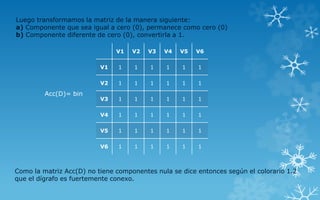 V1 V2 V3 V4 V5 V6
V1 1 1 1 1 1 1
V2 1 1 1 1 1 1
V3 1 1 1 1 1 1
V4 1 1 1 1 1 1
V5 1 1 1 1 1 1
V6 1 1 1 1 1 1
Luego transformamos la matriz de la manera siguiente:
a) Componente que sea igual a cero (0), permanece como cero (0)
b) Componente diferente de cero (0), convertirla a 1.
Acc(D)= bin
Como la matriz Acc(D) no tiene componentes nula se dice entonces según el colorario 1.2
que el dígrafo es fuertemente conexo.
 