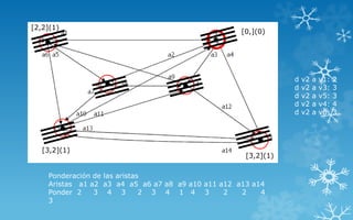 d v2 a v1: 2
d v2 a v3: 3
d v2 a v5: 3
d v2 a v4: 4
d v2 a v6: 3
[2,2](1)
[3,2](1)
[3,2](1)
[0,](0)
Ponderación de las aristas
Aristas a1 a2 a3 a4 a5 a6 a7 a8 a9 a10 a11 a12 a13 a14
Ponder 2 3 4 3 2 3 4 1 4 3 2 2 4
3
 