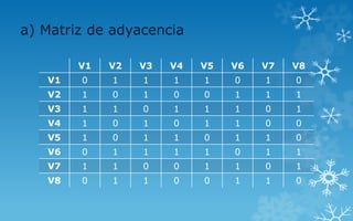 V1 V2 V3 V4 V5 V6 V7 V8
V1 0 1 1 1 1 0 1 0
V2 1 0 1 0 0 1 1 1
V3 1 1 0 1 1 1 0 1
V4 1 0 1 0 1 1 0 0
V5 1 0 1 1 0 1 1 0
V6 0 1 1 1 1 0 1 1
V7 1 1 0 0 1 1 0 1
V8 0 1 1 0 0 1 1 0
a) Matriz de adyacencia
 