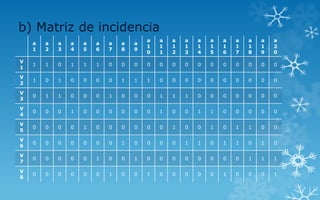 a
1
a
2
a
3
a
4
a
5
a
6
a
7
a
8
a
9
a
1
0
a
1
1
a
1
2
a
1
3
a
1
4
a
1
5
a
1
6
a
1
7
a
1
8
a
1
9
a
2
0
V
1
1 1 0 1 1 1 0 0 0 0 0 0 0 0 0 0 0 0 0 0
V
2
1 0 1 0 0 0 0 1 1 1 0 0 0 0 0 0 0 0 0 0
V
3
0 1 1 0 0 0 1 0 0 0 1 1 1 0 0 0 0 0 0 0
V
4
0 0 0 1 0 0 0 0 0 0 1 0 0 1 1 0 0 0 0 0
V
5
0 0 0 0 1 0 0 0 0 0 0 1 0 0 1 0 1 1 0 0
V
6
0 0 0 0 0 0 0 1 0 0 0 0 1 1 0 1 1 0 1 0
V
7
0 0 0 0 0 1 0 0 1 0 0 0 0 0 0 0 0 1 1 1
V
8
0 0 0 0 0 0 1 0 0 1 0 0 0 0 0 1 0 0 0 1
b) Matriz de incidencia
 