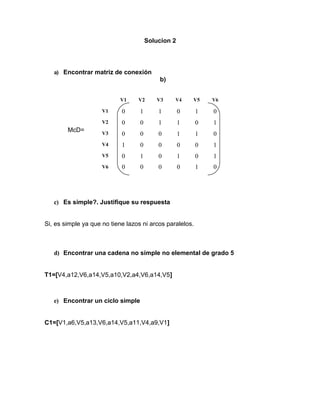 Solucion 2
a) Encontrar matriz de conexión
b)
McD=
c) Es simple?. Justifique su respuesta
Si, es simple ya que no tiene lazos ni arcos paralelos.
d) Encontrar una cadena no simple no elemental de grado 5
T1=[V4,a12,V6,a14,V5,a10,V2,a4,V6,a14,V5]
e) Encontrar un ciclo simple
C1=[V1,a6,V5,a13,V6,a14,V5,a11,V4,a9,V1]
V1 V2 V3 V4 V5 V6
V1 0 1 1 0 1 0
V2 0 0 1 1 0 1
V3 0 0 0 1 1 0
V4 1 0 0 0 0 1
V5 0 1 0 1 0 1
V6 0 0 0 0 1 0
 