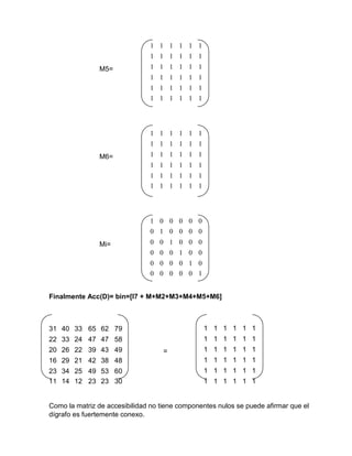 M5=
M6=
Mi=
Finalmente Acc(D)= bin=[I7 + M+M2+M3+M4+M5+M6]
31 40 33 65 62 79 1 1 1 1 1 1
22 33 24 47 47 58 1 1 1 1 1 1
20 26 22 39 43 49 = 1 1 1 1 1 1
16 29 21 42 38 48 1 1 1 1 1 1
23 34 25 49 53 60 1 1 1 1 1 1
11 14 12 23 23 30 1 1 1 1 1 1
Como la matriz de accesibilidad no tiene componentes nulos se puede afirmar que el
dígrafo es fuertemente conexo.
1 1 1 1 1 1
1 1 1 1 1 1
1 1 1 1 1 1
1 1 1 1 1 1
1 1 1 1 1 1
1 1 1 1 1 1
1 1 1 1 1 1
1 1 1 1 1 1
1 1 1 1 1 1
1 1 1 1 1 1
1 1 1 1 1 1
1 1 1 1 1 1
1 0 0 0 0 0
0 1 0 0 0 0
0 0 1 0 0 0
0 0 0 1 0 0
0 0 0 0 1 0
0 0 0 0 0 1
 