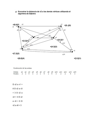 g) Encontrar la distancia de v2 a los demás vértices utilizando el
algoritmo de Dijkstra
=[8,4](3
)
=[0,-](0)
=[3,2](1)
=[4,2](1
)
=[4,3](2)
=[7,3](2)
=[6,6](4) =[3,2](1)
D v2 a v1 =
8 D v2 a v3
= 3 D v2 a
v4 = 4 D v2
a v5 = 6 D
v2 a v6 = 3
 