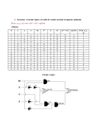 Encuentre el circuito lógico y la tabla de vardad asociado al siguiente polinomio
P ( w , x , y , z ) = wx + (x’’ + z’)´ + (yz’)´w
Solucion
w x y z wx x” z’ w’ (x” + z’)’ (yz’)’w P (w, x, y,
z)
1 1 1 1 1 1 0 0 0 1 1
1 1 1 0 1 1 1 0 0 0 1
1 1 0 1 1 1 0 0 0 1 1
1 1 0 0 1 1 1 0 0 1 1
1 0 1 1 0 0 0 0 1 1 1
1 0 1 0 0 0 1 0 0 0 0
1 0 0 1 0 0 0 0 1 1 1
1 0 0 0 0 0 1 0 0 1 1
0 1 1 1 0 1 0 1 0 0 0
0 1 1 0 0 1 1 1 0 0 0
0 1 0 1 0 1 0 1 0 0 0
0 1 0 0 0 1 1 1 0 0 0
0 0 1 1 0 0 0 1 1 0 1
0 0 1 0 0 0 1 1 0 0 0
0 0 0 1 0 0 0 1 1 0 1
0 0 0 0 0 0 1 1 0 0 0
Circuito Logico
