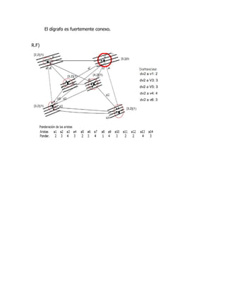 El dígrafo es fuertemente conexo.


R.F)
 