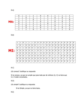 R.A)


             0           1           1           0           0           1       1           1
             1           0           1           1           1           0       0           1
             1           1           0           1           1           1       1           0
MA:          0
             0
                         1
                         1
                                     1
                                     1
                                                 0
                                                 1
                                                             1
                                                             0
                                                                         0
                                                                         1
                                                                                 0
                                                                                 1
                                                                                             1
                                                                                             1
             1           0           1           0           1           0       1           0
             1           0           1           0           1           1       0           1
             1           1           0           1           1           0       1           0


 R.B)



         1       1   0   1   1   1       0   0   0   0   0       0   0   0   0   0   0   0       0   0
         1       0   1   0   0   0       0   1   1   1   0       0   0   0   0   0   0   0       0   0
         0       1   1   0   0   0       1   0   0   0   1       1   1   0   0   0   0   0       0   0

MI:      0       0   0   0   0   0       1   0   0   1   0       0   0   0   0   1   0   0       0   1
         0       0   0   0   0   0       0   1   0   0   0       0   0   1   0   1   1   0       1   0
         0       0   0   1   0   0       0   0   0   0   1       0   1   1   1   0   0   0       0   0
         0       0   0   0   0   0       0   0   0   0   0       1   0   1   1   0   1   1       0   0
         0       0   0   0   0   1       0   0   1   0   0       0   0   0   0   0   0   0       1   1



 R.C)

 ¿Es conexo? Justifique su respuesta

 Sí es conexo, ya que se cumple que para todo par de vértices {U, V} se tiene que
 U y V están conectados.

 R.D)

 ¿Es simple? Justifique su respuesta

        Sí es Simple, ya que no tiene lazos.

 R.E)
 