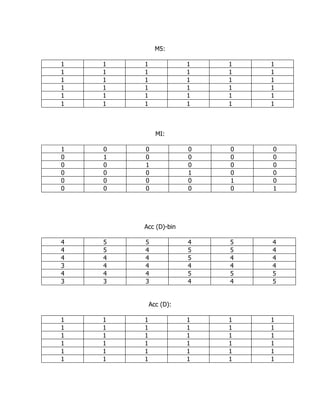 M5:

1   1   1              1   1   1
1   1   1              1   1   1
1   1   1              1   1   1
1   1   1              1   1   1
1   1   1              1   1   1
1   1   1              1   1   1



              MI:

1   0   0              0   0   0
0   1   0              0   0   0
0   0   1              0   0   0
0   0   0              1   0   0
0   0   0              0   1   0
0   0   0              0   0   1




        Acc (D)-bin

4   5   5              4   5   4
4   5   4              5   5   4
4   4   4              5   4   4
3   4   4              4   4   4
4   4   4              5   5   5
3   3   3              4   4   5


            Acc (D):

1   1   1              1   1   1
1   1   1              1   1   1
1   1   1              1   1   1
1   1   1              1   1   1
1   1   1              1   1   1
1   1   1              1   1   1
 