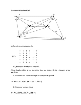 2.- Dado el siguiente dígrafo




a) Encontrar matriz de conexión


            0      1      1       0     1     0
            0      0      1       1     1     0
            0      0      0       1     1     0
 MC=
            1      0      0       0     0     1
            0      1      0       1     0     1
            0      0      0       0     1     0


  b) ¿Es simple? Justifique su respuesta

Si es Simple, debido a que no existen lazos en ningún vértice y tampoco arcos
paralelos.

  c) Encontrar una cadena no simple no elemental de grado 5


T= [V1,   , V2         ,V3,       V4,       ,V1,   ,V2]


  d) Encontrar un ciclo simple


C= [V6,      V5,              , V4,         V6]
 