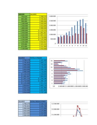 SUELDO SALARIO
750.620 $ 700.579
895.000 $ 745.833
900.000 $ 900.000
1.200.000 $ 920.000
1.350.000 $ 810.000
1.800.000 $ 900.000
2.000.000 $ 1.133.333
2.450.000 $ 1.061.667
2.620.000 $ 1.921.333
2.700.000 $ 1.710.000
2.250.000 $ 1.125.000
1.535.000 $ 818.667
970.000 $ 323.333
873.000 $ 552.900
2.100.000 $ 910.000
SALARIO TOTAL A PAGAR
$ 700.579 $ 567.469
$ 745.833 $ 604.125
$ 900.000 $ 729.000
$ 920.000 $ 745.200
$ 810.000 $ 656.100
$ 900.000 $ 729.000
$ 1.133.333 $ 918.000
$ 1.061.667 $ 859.950
$ 1.921.333 $ 1.556.280
$ 1.710.000 $ 1.385.100
$ 1.125.000 $ 911.250
$ 818.667 $ 663.120
$ 323.333 $ 261.900
$ 552.900 $ 447.849
$ 910.000 $ 737.100
SALARIO TOTAL DEDUCCIONES
$ 700.579 $ 133.110
$ 745.833 $ 141.708
$ 900.000 $ 171.000
$ 920.000 $ 174.800
$ 810.000 $ 153.900
$ 900.000 $ 171.000
$ 0 $ 500.000 $ 1.000.000$ 1.500.000$ 2.000.000$ 2.500.000
1
3
5
7
9
11
13
15
0
500.000
1.000.000
1.500.000
2.000.000
2.500.000
3.000.000
1 2 3 4 5 6 7 8 9 10 11 12
$ 1.500.000
$ 2.000.000
$ 2.500.000
 