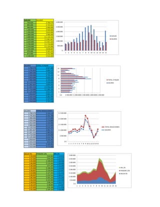 SUELDO SALARIO
750.620 $ 700.579
895.000 $ 745.833
900.000 $ 900.000
1.200.000 $ 920.000
1.350.000 $ 810.000
1.800.000 $ 900.000
2.000.000 $ 1.133.333
2.450.000 $ 1.061.667
2.620.000 $ 1.921.333
2.700.000 $ 1.710.000
2.250.000 $ 1.125.000
1.535.000 $ 818.667
970.000 $ 323.333
873.000 $ 552.900
2.100.000 $ 910.000
SALARIO TOTAL A PAGAR
$ 700.579 $ 567.469
$ 745.833 $ 604.125
$ 900.000 $ 729.000
$ 920.000 $ 745.200
$ 810.000 $ 656.100
$ 900.000 $ 729.000
$ 1.133.333 $ 918.000
$ 1.061.667 $ 859.950
$ 1.921.333 $ 1.556.280
$ 1.710.000 $ 1.385.100
$ 1.125.000 $ 911.250
$ 818.667 $ 663.120
$ 323.333 $ 261.900
$ 552.900 $ 447.849
$ 910.000 $ 737.100
SALARIO TOTAL DEDUCCIONES
$ 700.579 $ 133.110
$ 745.833 $ 141.708
$ 900.000 $ 171.000
$ 920.000 $ 174.800
$ 810.000 $ 153.900
$ 900.000 $ 171.000
$ 1.133.333 $ 215.333
$ 1.061.667 $ 201.717
$ 1.921.333 $ 365.053
$ 1.710.000 $ 324.900
$ 1.125.000 $ 213.750
$ 818.667 $ 155.547
$ 323.333 $ 61.433
$ 552.900 $ 105.051
$ 910.000 $ 172.900
SALUD 5% PENSION 12% ARL 2%
$ 35.029 $ 84.069 $ 14.012
$ 37.292 $ 89.500 $ 14.917
$ 45.000 $ 108.000 $ 18.000
$ 46.000 $ 110.400 $ 18.400
$ 40.500 $ 97.200 $ 16.200
$ 45.000 $ 108.000 $ 18.000
$ 56.667 $ 136.000 $ 22.667
$ 53.083 $ 127.400 $ 21.233
$ 96.067 $ 230.560 $ 38.427
$ 85.500 $ 205.200 $ 34.200
$ 56.250 $ 135.000 $ 22.500
$ 40.933 $ 98.240 $ 16.373
$ 16.167 $ 38.800 $ 6.467
$ 27.645 $ 66.348 $ 11.058
$ 45.500 $ 109.200 $ 18.200
$ 0 $ 500.000 $ 1.000.000$ 1.500.000$ 2.000.000$ 2.500.000
1
3
5
7
9
11
13
15
TOTAL A PAGAR
SALARIO
0
500.000
1.000.000
1.500.000
2.000.000
2.500.000
3.000.000
1 2 3 4 5 6 7 8 9 10 11 12 13 14 15
SUELDO
SALARIO
$ 0
$ 500.000
$ 1.000.000
$ 1.500.000
$ 2.000.000
$ 2.500.000
1 2 3 4 5 6 7 8 9 10 11 12 13 14 15
TOTAL DEDUCCIONES
SALARIO
$ 0
$ 50.000
$ 100.000
$ 150.000
$ 200.000
$ 250.000
$ 300.000
$ 350.000
$ 400.000
1 2 3 4 5 6 7 8 9 10 11 12 13 14 15
ARL 2%
PENSION 12%
SALUD 5%
 