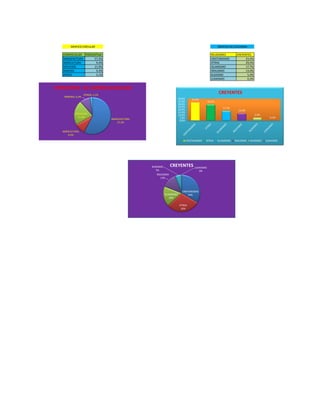 COMERCIALIZA PORCENTAJE RELIGIONES CREYENTES
MANUFACTURA 57,3% CRISTIANISMO 33,4%
AGRICULTURA 9,4% OTRAS 29,5%
SERVICIOS 21,9% ISLAMISMO 17,7%
MINERIA 9,3% INDUISMO 13,4%
OTROS 2,1% BUDISMO 5,4%
JUDAISMO 0,3%
GRAFICO CIRCULAR GRAFICO DE COLUMNA
MANUFACTURA;
57,3%
AGRICULTURA;
9,4%
SERVICIOS;
21,9%
MINERIA; 9,3%
OTROS; 2,1%
PORCENTAJE DE COMERCIALIZACION
33,4%
29,5%
17,7%
13,4%
5,4%
0,3%
0,0%
5,0%
10,0%
15,0%
20,0%
25,0%
30,0%
35,0%
40,0%
CREYENTES
CRISTIANISMO OTRAS ISLAMISMO INDUISMO BUDISMO JUDAISMO
CRISTIANISMO
34%
OTRAS
30%
ISLAMISMO
18%
INDUISMO
13%
BUDISMO
5%
JUDAISMO
0%
CREYENTES
 