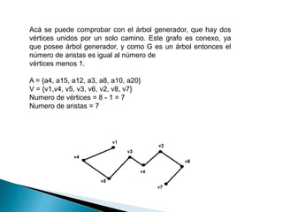 Acá se puede comprobar con el árbol generador, que hay dos
vértices unidos por un solo camino. Este grafo es conexo, ya
que posee árbol generador, y como G es un árbol entonces el
número de aristas es igual al número de
vértices menos 1.
A = {a4, a15, a12, a3, a8, a10, a20}
V = {v1,v4, v5, v3, v6, v2, v8, v7}
Numero de vértices = 8 - 1 = 7
Numero de aristas = 7
 