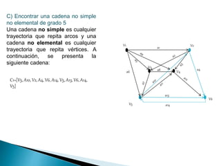 C) Encontrar una cadena no simple
no elemental de grado 5
Una cadena no simple es cualquier
trayectoria que repita arcos y una
cadena no elemental es cualquier
trayectoria que repita vértices. A
continuación, se presenta la
siguiente cadena:
V2
V5
V3
V4
a1
a4
a6 a8
a13
a14
V1
V6
C1=[V5, A10, V2, A4, V6, A14, V5, A13, V6, A14,
V5]
 