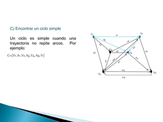 C) Encontrar un ciclo simple
Un ciclo es simple cuando una
trayectoria no repite arcos. Por
ejemplo:
V1 V2
V5 V6
V3
V4
a1
a4
a6 a8
a13
a14
C1=[V1, A1, V2, A3, V4, A9, V1]
 