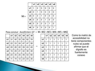 Mi=
v1 v2 v3 v4 v5 v6
v1 31 40 33 65 62 79
v2 22 33 24 47 47 58
v3 20 26 22 39 43 49
v4 16 29 21 42 38 48
v5 23 34 25 49 53 60
v6 11 14 12 23 23 30
Para concluir : Acc(D)=bin= [I7 + M+M2+M3+M4+M5+M6]
v1 v2 v3 v4 v5 v6
v1 1 0 0 0 0 0
v2 0 1 0 0 0 0
v3 0 0 1 0 0 0
v4 0 0 0 1 0 0
v5 0 0 0 0 1 0
v6 0 0 0 0 0 1
v1 v2 v3 v4 v5 v6
v1 1 1 1 1 1 1
v2 1 1 1 1 1 1
v3 1 1 1 1 1 1
v4 1 1 1 1 1 1
v5 1 1 1 1 1 1
v6 1 1 1 1 1 1
Como la matriz de
accesibilidad no
tiene componentes
nulos se puede
afirmar que el
dígrafo es
fuertemente
conexo
=
 