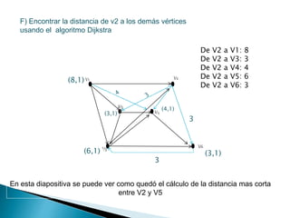 V1 V2
V5 V6
V3
F) Encontrar la distancia de v2 a los demás vértices
usando el algoritmo Dijkstra
3
3
En esta diapositiva se puede ver como quedó el cálculo de la distancia mas corta
entre V2 y V5
(6,1)
V4
(8,1)
(3,1)
(3,1)
(4,1)
De V2 a V1: 8
De V2 a V3: 3
De V2 a V4: 4
De V2 a V5: 6
De V2 a V6: 3
 
