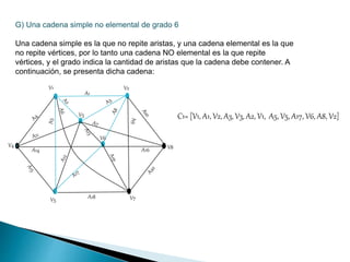 G) Una cadena simple no elemental de grado 6
Una cadena simple es la que no repite aristas, y una cadena elemental es la que
no repite vértices, por lo tanto una cadena NO elemental es la que repite
vértices, y el grado indica la cantidad de aristas que la cadena debe contener. A
continuación, se presenta dicha cadena:
V2
V3
V6
V5 V7
A1
A5
A9
A16
A18
V1
V4 V8
C1= [V1, A1, V2, A3, V3, A2, V1, A5, V5, A17, V6, A8, V2]
 