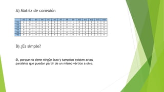 A1 A2 A3 A4 A5 A6 A7 A8 A9 A10 A11 A12 A13 A14
V1 0 0 0 0 0 0 0 0 1 0 0 0 0 0
V2 1 0 0 0 0 0 0 0 0 1 0 0 0 0
V3 0 1 0 0 1 0 0 0 0 0 0 0 0 0
V4 0 0 1 0 0 0 0 1 0 0 1 0 0 0
V5 0 0 0 0 0 1 1 0 0 0 0 0 0 1
V6 0 0 0 1 0 0 0 0 0 0 0 1 1 0
A) Matriz de conexión
B) ¿Es simple?
Si, porque no tiene ningún lazo y tampoco existen arcos
paralelos que puedan partir de un mismo vértice a otro.
 