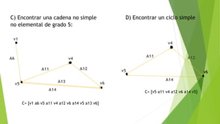 C) Encontrar una cadena no simple
no elemental de grado 5:
D) Encontrar un ciclo simple
A6
v1
v5
v4
v6
v5
v4
v6
A11
A13
A12
A14
A11 A12
A14
C= [v1 a6 v5 a11 v4 a12 v6 a14 v5 a13 v6]
C= [v5 a11 v4 a12 v6 a14 v5]
 