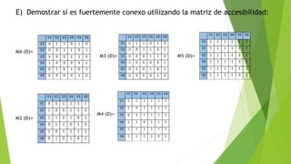 E) Demostrar si es fuertemente conexo utilizando la matriz de accesibilidad:
V1 V2 V3 V4 V5 V6
V1 0 1 1 0 1 0
V2 0 0 1 1 0 1
V3 0 0 0 1 1 0
V4 1 0 0 0 0 1
V5 0 1 0 1 0 1
V6 0 0 0 0 1 0
V1 V2 V3 V4 V5 V6
V1 0 0 1 1 1 1
V2 1 0 0 1 1 1
V3 1 1 0 1 0 1
V4 0 1 1 0 1 0
V5 1 0 1 1 1 1
V6 0 1 0 1 0 1
V1 V2 V3 V4 V5 V6
V1 0 1 1 0 1 0
V2 0 0 1 1 0 1
V3 0 0 0 1 1 0
V4 1 0 0 0 0 1
V5 0 1 0 1 0 1
V6 0 0 0 0 1 0
V1 V2 V3 V4 V5 V6
V1 1 1 1 1 1 1
V2 1 0 1 1 1 1
V3 0 1 1 1 1 1
V4 1 1 0 1 1 1
V5 1 1 1 1 1 1
V6 1 1 1 1 0 1
V1 V2 V3 V4 V5 V6
V1 1 1 1 1 1 1
V2 1 1 1 1 1 1
V3 1 1 1 1 1 1
V4 1 1 1 1 1 1
V5 1 1 1 1 1 1
V6 1 1 1 1 0 1
MA (D)=
M2 (D)=
M3 (D)=
M4 (D)=
M5 (D)=
 