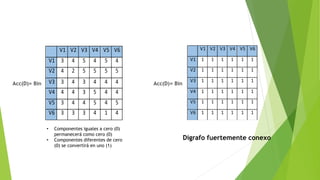 V1 V2 V3 V4 V5 V6
V1 1 1 1 1 1 1
V2 1 1 1 1 1 1
V3 1 1 1 1 1 1
V4 1 1 1 1 1 1
V5 1 1 1 1 1 1
V6 1 1 1 1 1 1
V1 V2 V3 V4 V5 V6
V1 3 4 5 4 5 4
V2 4 2 5 5 5 5
V3 3 4 3 4 4 4
V4 4 4 3 5 4 4
V5 3 4 4 5 4 5
V6 3 3 3 4 1 4
Acc(D)= Bin
• Componentes iguales a cero (0)
permanecerá como cero (0)
• Componentes diferentes de cero
(0) se convertirá en uno (1)
Dígrafo fuertemente conexo
Acc(D)= Bin
 