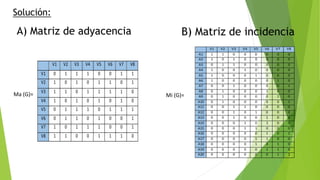 A) Matriz de adyacencia
V1 V2 V3 V4 V5 V6 V7 V8
A1 1 1 0 0 0 0 0 0
A2 1 0 1 0 0 0 0 0
A3 0 1 1 0 0 0 0 0
A4 1 0 0 1 0 0 0 0
A5 1 0 0 0 1 0 0 0
A6 1 0 0 0 0 0 1 0
A7 0 0 1 0 0 0 0 1
A8 0 1 0 0 0 1 0 0
A9 0 1 0 0 0 0 1 0
A10 0 1 0 0 0 0 0 1
A11 0 0 1 1 0 0 0 0
A12 0 0 1 0 1 0 0 0
A13 0 0 1 0 0 1 0 0
A14 0 0 0 1 0 1 0 0
A15 0 0 0 1 1 0 0 0
A16 0 0 0 0 0 1 0 1
A17 0 0 0 0 1 1 0 0
A18 0 0 0 0 1 0 1 0
A19 0 0 0 0 0 1 1 0
A20 0 0 0 0 0 0 1 1
B) Matriz de incidencia
Solución:
V1 V2 V3 V4 V5 V6 V7 V8
V1 0 1 1 1 0 0 1 1
V2 1 0 1 0 1 1 0 1
V3 1 1 0 1 1 1 1 0
V4 1 0 1 0 1 0 1 0
V5 0 1 1 1 0 1 1 1
V6 0 1 1 0 1 0 0 1
V7 1 0 1 1 1 0 0 1
V8 1 1 0 0 1 1 1 0
Ma (G)= Mi (G)=
 