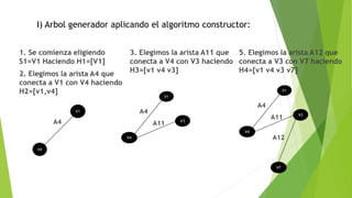 I) Arbol generador aplicando el algoritmo constructor:
5. Elegimos la arista A12 que
conecta a V3 con V7 haciendo
H4=[v1 v4 v3 v7]
V4
A4
V4
A4
3. Elegimos la arista A11 que
conecta a V4 con V3 haciendo
H3=[v1 v4 v3]
1. Se comienza eligiendo
S1=V1 Haciendo H1=[V1]
2. Elegimos la arista A4 que
conecta a V1 con V4 haciendo
H2=[v1,v4]
A11
V4
A4
A11
V7
A12
 