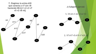 7. Elegimos la arista A20
que conecta a v7 con v8
haciendo H8=[v1 v4 v3 v7
v5 v2 v8 v6]
V4
A4
A11
V7
A12
V5
A17
A8
A9
A20
J) Subgrafo parcial:
1. V4 A4 v1 A2 v3 A3 V2
2. V7 A17 v5 A19 v7 A20 v6
V4
V7
V5
 