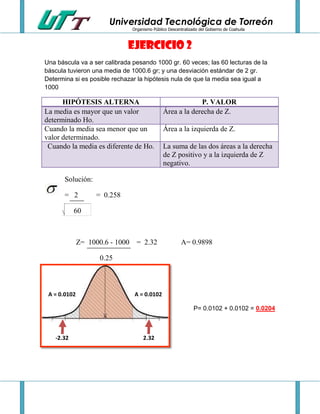 Universidad Tecnológica de Torreón
Organismo Público Descentralizado del Gobierno de Coahuila

Ejercicio 2
Una báscula va a ser calibrada pesando 1000 gr. 60 veces; las 60 lecturas de la
báscula tuvieron una media de 1000.6 gr; y una desviación estándar de 2 gr.
Determina si es posible rechazar la hipótesis nula de que la media sea igual a
1000

HIPÓTESIS ALTERNA
La media es mayor que un valor
determinado Ho.
Cuando la media sea menor que un
valor determinado.
Cuando la media es diferente de Ho.

P. VALOR
Área a la derecha de Z.
Área a la izquierda de Z.
La suma de las dos áreas a la derecha
de Z positivo y a la izquierda de Z
negativo.

Solución:
= 2

= 0.258

60

Z= 1000.6 - 1000 = 2.32

A= 0.9898

0.25

A = 0.0102

A = 0.0102
P= 0.0102 + 0.0102 = 0.0204

-2.32

2.32

 