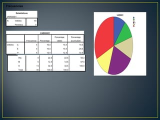 Frecuencias
Estadísticos
VAR00001
N Válidos 40
Perdidos 0
VAR00001
Frecuencia Porcentaje
Porcentaje
válido
Porcentaje
acumulado
Válidos C 4 10.0 10.0 10.0
E 4 10.0 10.0 20.0
H 5 12.5 12.5 32.5
HG 9 22.5 22.5 55.0
M 5 12.5 12.5 67.5
S 13 32.5 32.5 100.0
Total 40 100.0 100.0
 