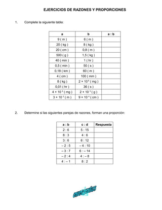 EJERCICIOS DE RAZONES Y PROPORCIONES


1.   Complete la siguiente tabla:


                               a                 b              a:b
                            9(m)              6(m)
                           20 ( kg )          8 ( kg )
                           20 ( cm )         0,8 ( m )
                           500 ( g )         1,5 ( kg )
                           40 ( min )         1 ( hr )
                          0,5 ( min )         50 ( s )
                          0,18 ( km )        60 ( m )
                            4 ( cm )        100 ( mm )
                            8 ( kg )      2 × 10 6 ( mg )
                           0,01 ( hr )        36 ( s )
                        4 × 10 5 ( mg )    2 × 10 3 ( g )
                         3 × 10 2 ( m )   9 × 10 4 ( cm )



2.   Determine si las siguientes parejas de razones, forman una proporción:


                                a:b         c:d           Respuesta
                                 2:6        5 : 15
                                 8:3        4:6
                                 3:6        6 : 12
                               –2:5        – 4 : 10
                               –3:7        6 : – 14
                               –2:4        4:–8
                               4:–1         8:2
 