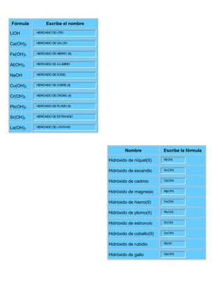 Fórmula Escribe el nombre
LiOH HIDROXIDO DE LITIO
Ca(OH)2
HIDROXIDO DE CALCIO
Fe(OH)3
HIDROXIDO DE HIERRO (lll)
Al(OH)3
HIDROXIDO DE ALUMINIO
NaOH HIDROXIDO DE SODIO
Cu(OH)2
HIDROXIDO DE COBRE (II)
Cr(OH)2
HIDROXIDO DE CROMO (II)
Pb(OH)2
HIDROXIDO DE PLOMO (II)
Sr(OH)2
HIDROXIDO DE ESTRANCIO
La(OH)3
HIDROXIDO DE LANTANO
Nombre Escribe la fórmula
Hidróxido de níquel(II) Ni(OH)
Hidróxido de escandio Sc(OH)
Hidróxido de cadmio Cd(OH)
Hidróxido de magnesio Mg(OH)
Hidróxido de hierro(II) Fe(OH)
Hidróxido de plomo(II) Pb(OH)
Hidróxido de estroncio Sr(OH)
Hidróxido de cobalto(II) Co(OH)
Hidróxido de rubidio RbOH
Hidróxido de galio Ga(OH)
