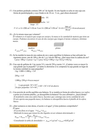 17.- Una probeta graduada contiene 200 cm3 de líquido. Si este líquido se echa en una caja con
     forma de paralelepípedo y cuyo fondo es de 10 cm · 5 cm, ¿qué altura alcanzará?

                                         alto h

                                        ancho a
                           largo l
                                                                     200 cm 3
     V =l · a · h ⇒200 cm3=10 cm· 5 cm· h ⇒ 200 cm3=50 cm2 · h⇒ h=          2
                                                                              =4 cm alcanzará
                                                                      50 cm

18.- ¿Es lo mismo masa que volumen?
     El volumen es el espacio que ocupa un cuerpo y la masa es la cantidad de materia que tiene un
     cuerpo. Podemos encontrar el caso de dos cuerpos que tengan el mismo volumen y distintas
     masas.


                         madera                          plomo
      V madera=V plomo      mmadera m plomo

19.- Se ha medido la masa de una cadena de oro y para equilibrar la balanza se han utilizado las
     siguientes pesas: una de 100 g, dos de 1 g y una de 500 mg. ¿Qué masa tiene la cadena de oro?
      1 pesa · 100 g2 pesas· 1 g1 pesa ·0,5 g =100 g2 g0,5 g =102,5 g

20.- Una caja de galletas de 1 kg cuesta 3 € y una de 250 g cuesta 1 €. ¿Cuántas veces es mayor la
     caja grande que la pequeña? ?¿Cuánto te ahorrarías si te compraras la caja grande en lugar de
     la misma cantidad en cajas pequeñas?
       1 kg ·1.000=1.000 g 3 €

      250 g 1 €

      1.000 g :250 g=4 veces mayor


      {4 cajas pequeñas ··13 € =4 € }⇒ 4 € −3 € =1 € de ahorro
           1 caja grande
                             €
                               =3
                                  €

21.- Una porción de arcilla equilibra una balanza. Si se modela en forma de esfera hueca y se vuelve
     a poner en el mismo platillo, ¿se desequilibra la balanza? En caso afirmativo, ¿hacia dónde?
     Al modelarla como una esfera hueca, hacemos que contenga una cierta cantidad de aire.
     El aire aporta una pequeña masa y la balanza se desequilibra hacia el platillo de la esfera
     hueca.

22.- ¿Qué sustancia es más densa, el aceite o el agua? ¿Cómo podemos comprobarlo?
     El agua:
     · El aceite flota en el agua ⇒ agua aceite
     · Midiendo la masa que tienen los dos líquidos en un volumen determinado→
                         m      m
        magua maceite ⇒ agua  aceite ⇒ agua  aceite
                          V      V
     · Consultando la tabla de densidades→ agua =1 g /cm3aceite =0,92 g /cm3

Documento: Tabla de densidades
 