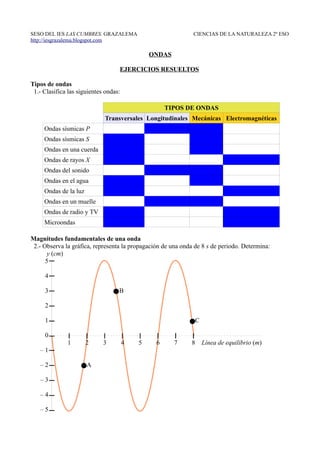 SESO DEL IES LAS CUMBRES. GRAZALEMA                           CIENCIAS DE LA NATURALEZA 2º ESO
http://iesgrazalema.blogspot.com

                                               ONDAS

                                   EJERCICIOS RESUELTOS

Tipos de ondas
 1.- Clasifica las siguientes ondas:

                                                    TIPOS DE ONDAS
                             Transversales Longitudinales Mecánicas Electromagnéticas
     Ondas sísmicas P
     Ondas sísmicas S
     Ondas en una cuerda
     Ondas de rayos X
     Ondas del sonido
     Ondas en el agua
     Ondas de la luz
     Ondas en un muelle
     Ondas de radio y TV
     Microondas

Magnitudes fundamentales de una onda
 2.- Observa la gráfica, representa la propagación de una onda de 8 s de periodo. Determina:
       y (cm)
      5

     4

     3                             B

     2

     1                                                         C

     0
              1        2     3         4   5    6      7      8    Línea de equilibrio (m)
   –1

   –2                  A

   –3

   –4

   –5
 