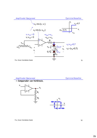 Amplificador Operacional                                                    Ejercicios Resueltos

                                                                                  vo
                                v0 =Av·(v+ -v- )                                          vz2 +0,7


                               v0 =Av·(vi -vref )                -(vz1 +0,7)                   vi
                                                                                       vref
                  vi-vref > 0                  +vsat=+vcc
                  vi-vref < 0                   -vsat=-vcc
                                         -            R
           vref
                                         +                                     vo=vz2+0,7
  +vCC                -vCC +                        vz1          0,7 +
                                                             DZ1     v0        vo=-(vz1+0,7)
                           vi
                                                    0,7          vz2 -
                           -
                                                             DZ2


Fco. Javier Hernández Canals                                                                         51




 Amplificador Operacional                                                    Ejercicios Resueltos
 > Comparador con histéresis.

      vi
                  -                      vO
                  +
                                    R1

                                    R2                           vO

                                                                        vi




Fco. Javier Hernández Canals                                                                         52




                                                                                                          26
 
