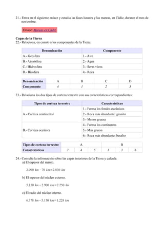 21.- Entra en el siguiente enlace y estudia las fases lunares y las mareas, en Cádiz, durante el mes de
     noviembre.

     Enlace: Mareas en Cádiz

Capas de la Tierra
22.- Relaciona, en cuanto a los componentes de la Tierra:

                      Denominación                                      Componente
     A.- Geosfera                                     1.- Aire
     B.- Atmósfera                                    2.- Agua
     C.- Hidrosfera                                   3.- Seres vivos
     D.- Biosfera                                     4.- Roca

     Denominación               A                 B                      C              D
     Componente                 4                 1                      2              3

23.- Relaciona los dos tipos de corteza terrestre con sus características correspondientes:

              Tipos de corteza terrestre                             Características
                                                      1.- Forma los fondos oceánicos
     A.- Corteza continental                          2.- Roca más abundante: granito
                                                      3.- Menos gruesa
                                                      4.- Forma los continentes
     B.- Corteza oceánica                             5.- Más gruesa
                                                      6.- Roca más abundante: basalto

     Tipos de corteza terrestre                   A                               B
     Características                     2        4              5           1    3           6

24.- Consulta la información sobre las capas interiores de la Tierra y calcula:
     a) El espesor del manto.

        2.900 km−70 km=2.830 km

     b) El espesor del núcleo externo.

        5.150 km−2.900 km=2.250 km

     c) El radio del núcleo interno.

        6.378 km−5.150 km=1.228 km
 